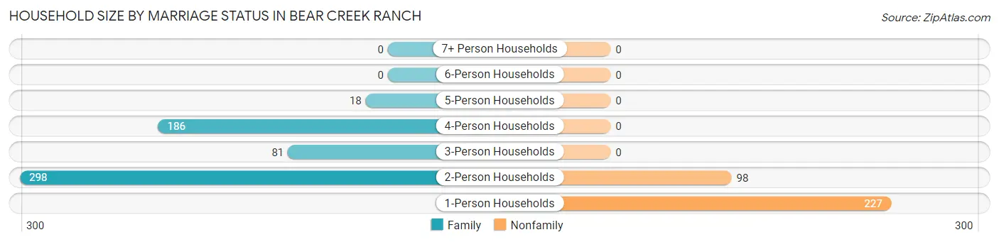 Household Size by Marriage Status in Bear Creek Ranch
