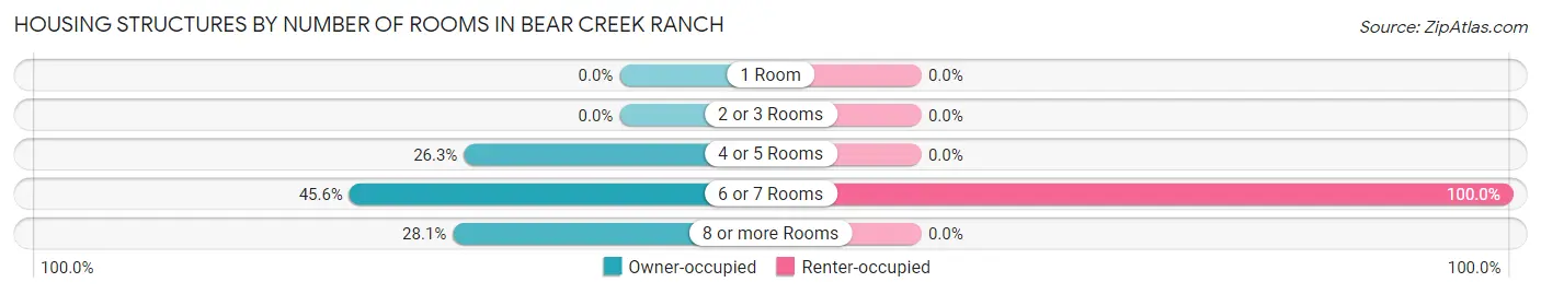 Housing Structures by Number of Rooms in Bear Creek Ranch
