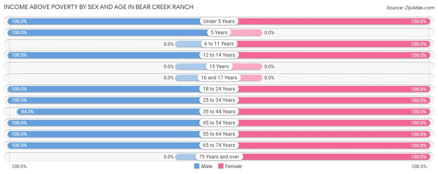 Income Above Poverty by Sex and Age in Bear Creek Ranch