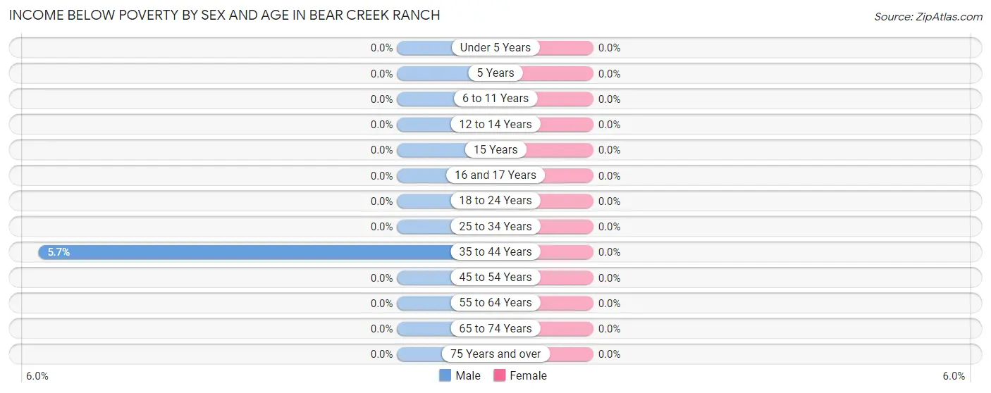 Income Below Poverty by Sex and Age in Bear Creek Ranch