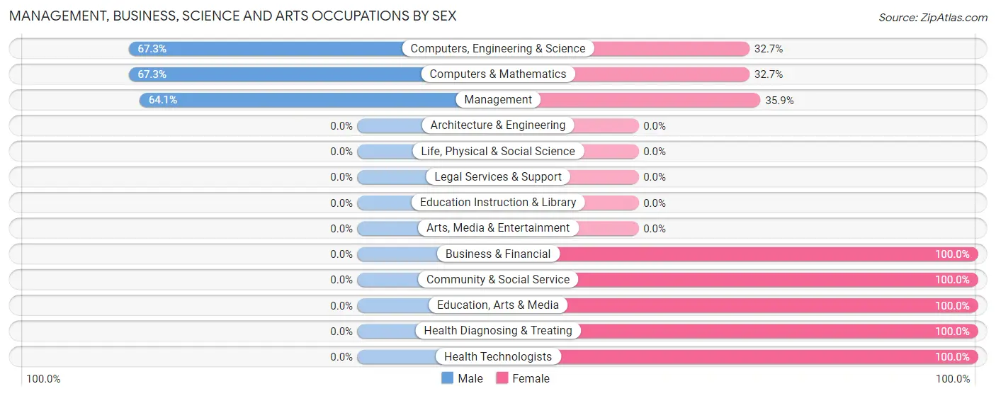 Management, Business, Science and Arts Occupations by Sex in Bear Creek Ranch