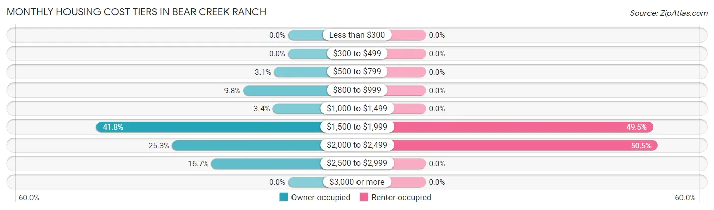 Monthly Housing Cost Tiers in Bear Creek Ranch