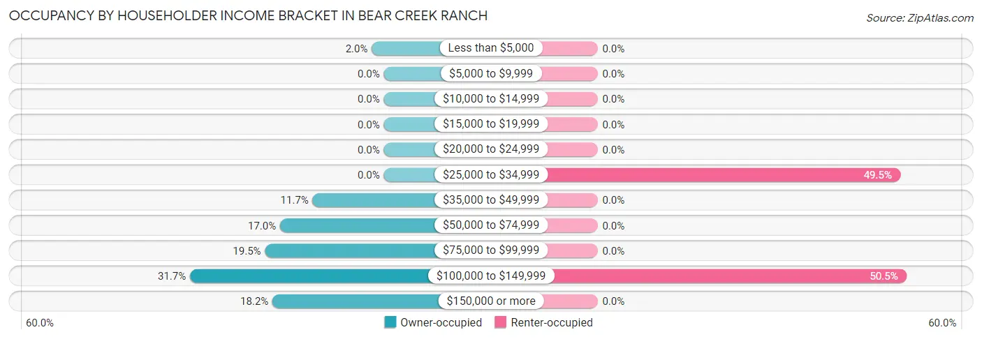 Occupancy by Householder Income Bracket in Bear Creek Ranch