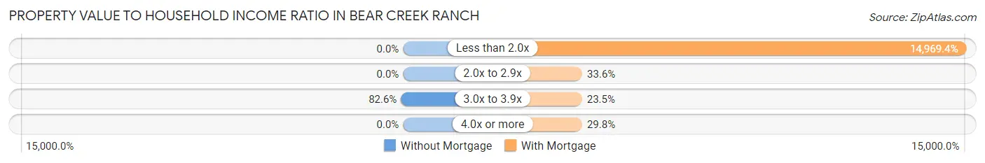 Property Value to Household Income Ratio in Bear Creek Ranch