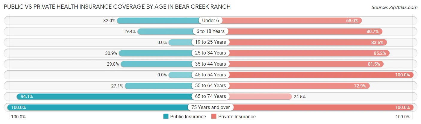 Public vs Private Health Insurance Coverage by Age in Bear Creek Ranch