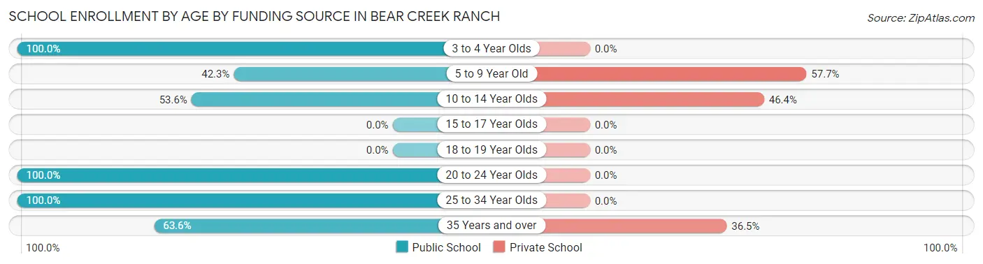 School Enrollment by Age by Funding Source in Bear Creek Ranch