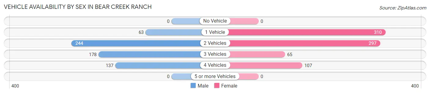 Vehicle Availability by Sex in Bear Creek Ranch