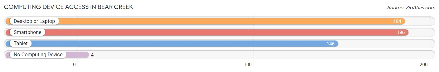 Computing Device Access in Bear Creek