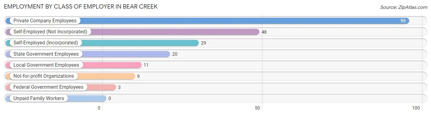 Employment by Class of Employer in Bear Creek