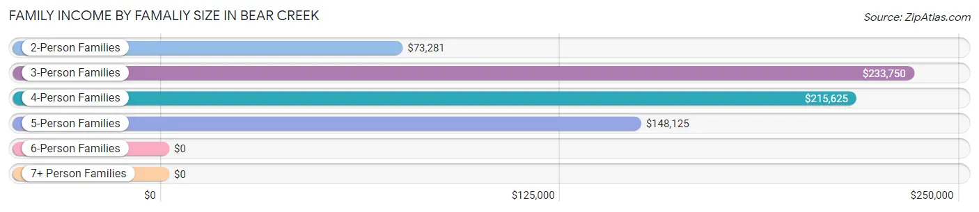 Family Income by Famaliy Size in Bear Creek