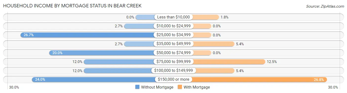 Household Income by Mortgage Status in Bear Creek