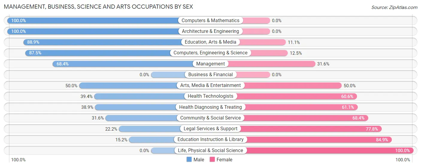 Management, Business, Science and Arts Occupations by Sex in Bear Creek