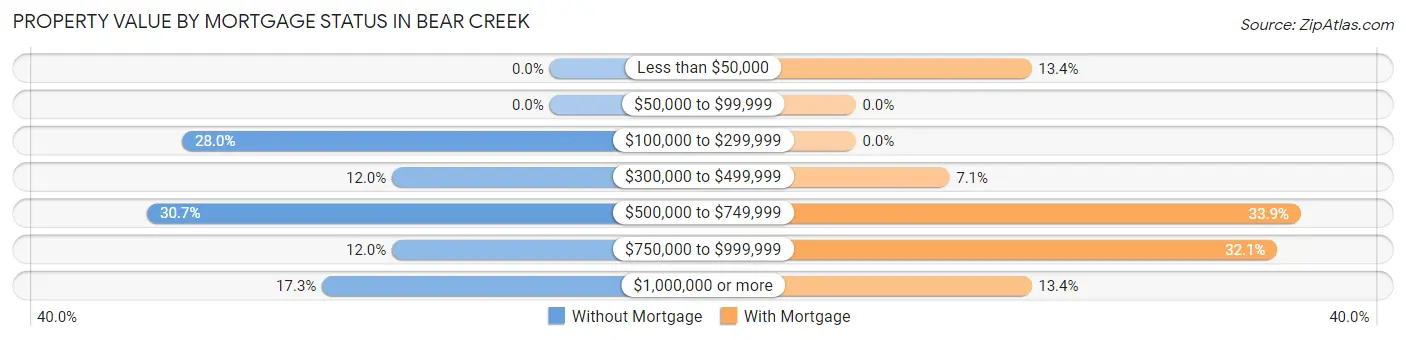 Property Value by Mortgage Status in Bear Creek