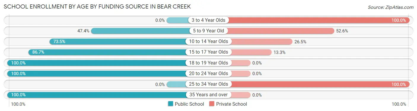 School Enrollment by Age by Funding Source in Bear Creek