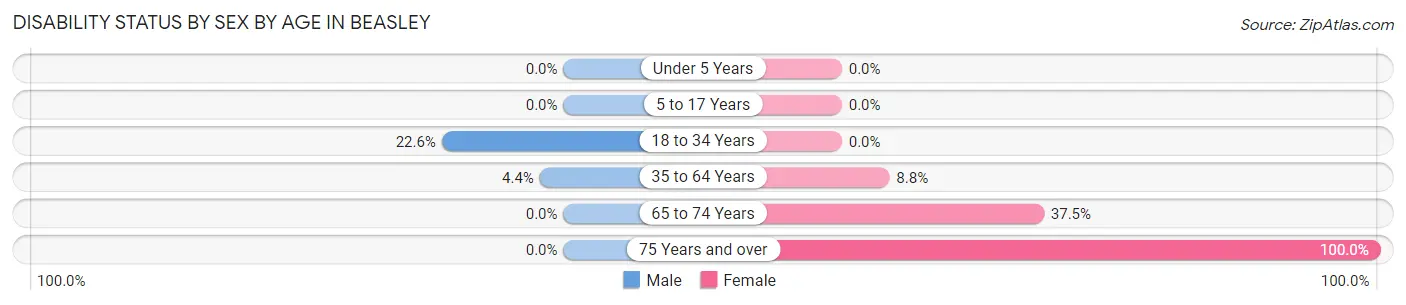 Disability Status by Sex by Age in Beasley