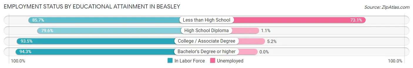 Employment Status by Educational Attainment in Beasley