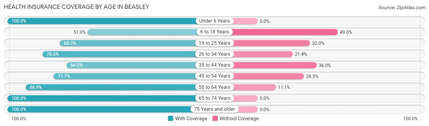 Health Insurance Coverage by Age in Beasley