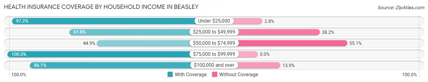 Health Insurance Coverage by Household Income in Beasley