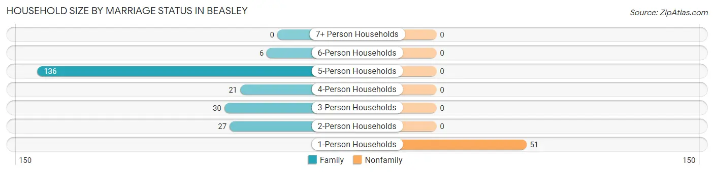 Household Size by Marriage Status in Beasley