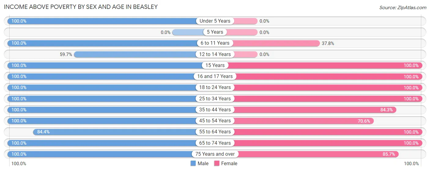 Income Above Poverty by Sex and Age in Beasley