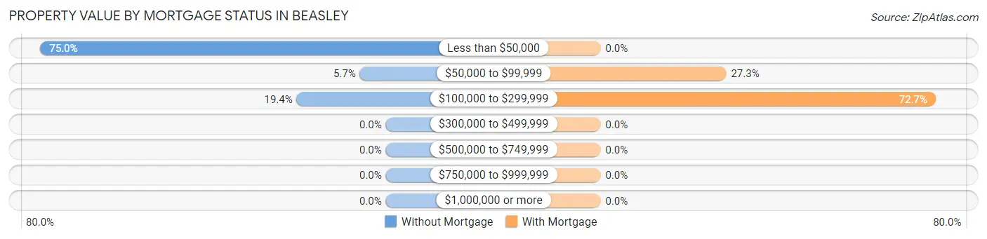 Property Value by Mortgage Status in Beasley
