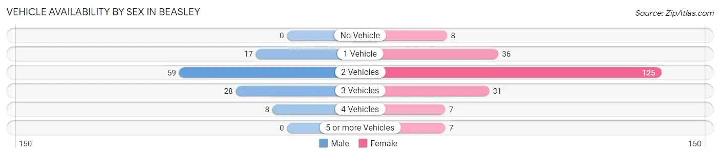 Vehicle Availability by Sex in Beasley