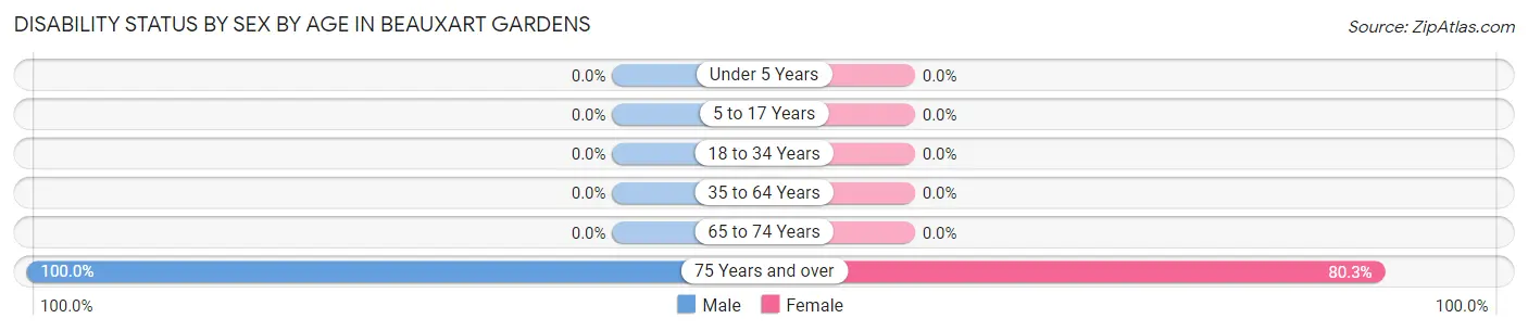 Disability Status by Sex by Age in Beauxart Gardens