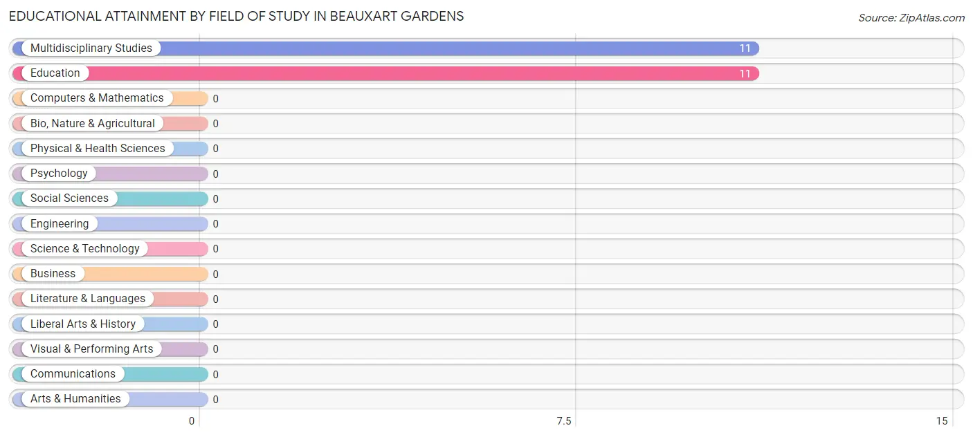 Educational Attainment by Field of Study in Beauxart Gardens