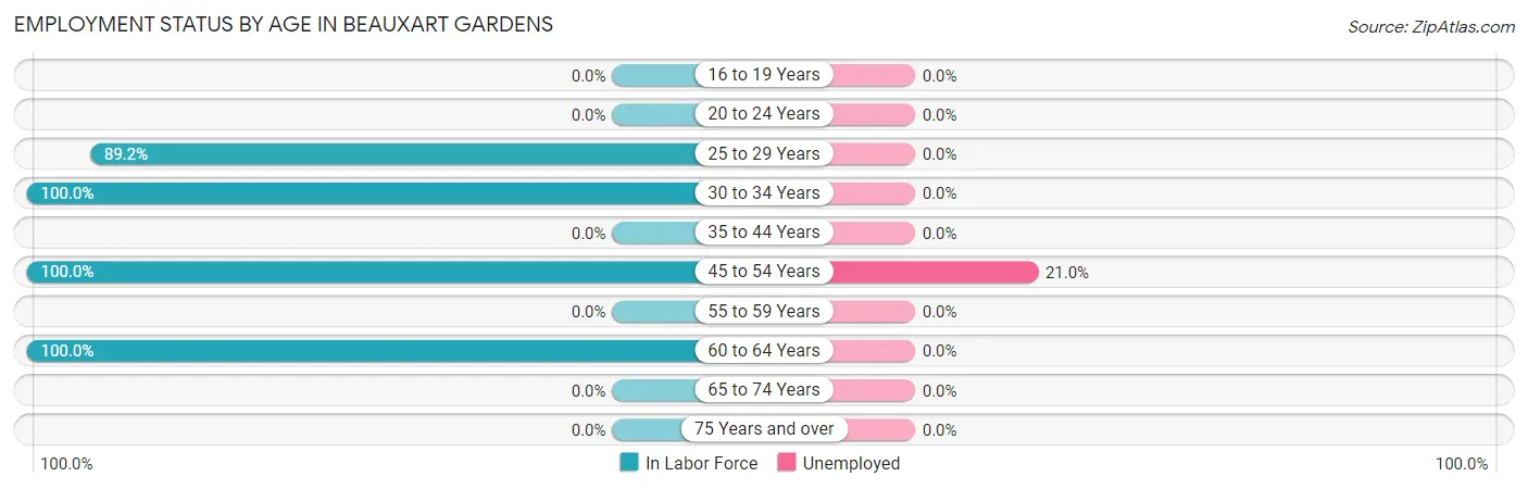 Employment Status by Age in Beauxart Gardens