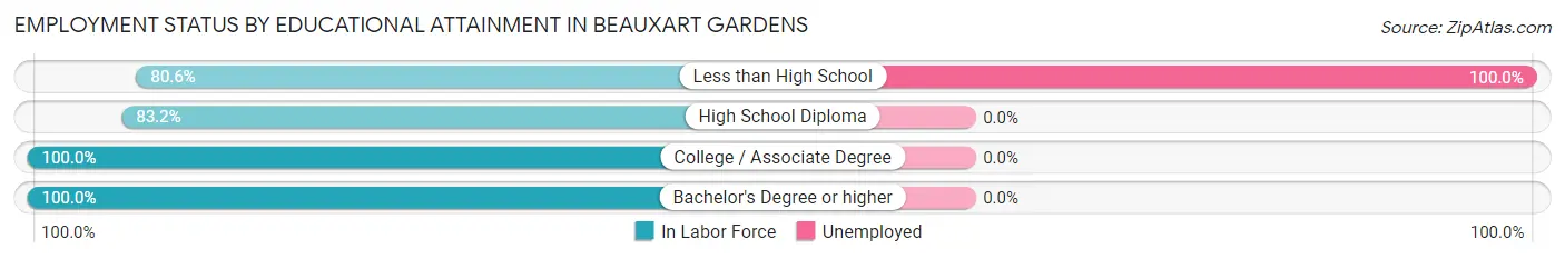 Employment Status by Educational Attainment in Beauxart Gardens
