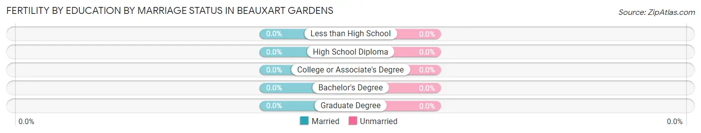 Female Fertility by Education by Marriage Status in Beauxart Gardens