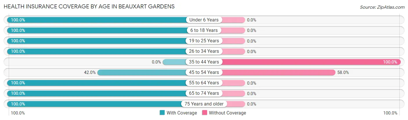 Health Insurance Coverage by Age in Beauxart Gardens