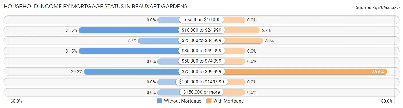 Household Income by Mortgage Status in Beauxart Gardens