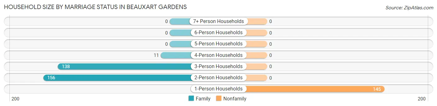 Household Size by Marriage Status in Beauxart Gardens