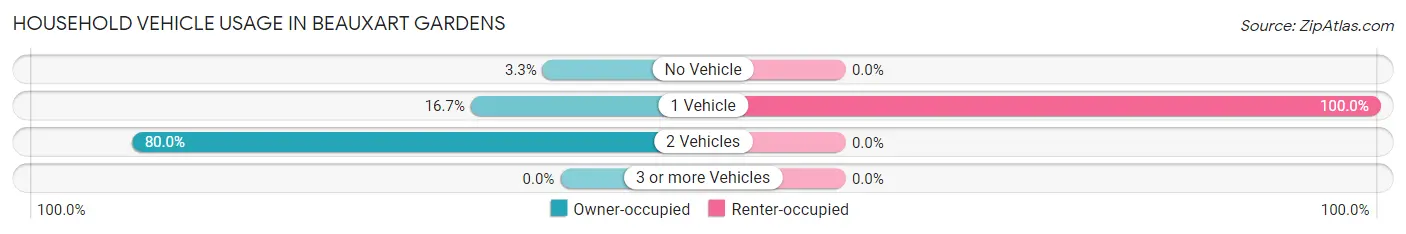 Household Vehicle Usage in Beauxart Gardens