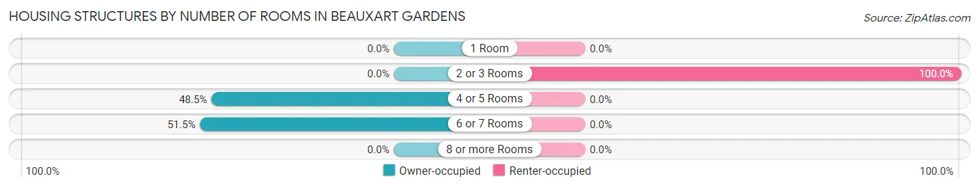 Housing Structures by Number of Rooms in Beauxart Gardens
