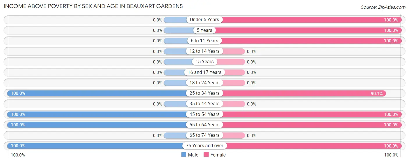 Income Above Poverty by Sex and Age in Beauxart Gardens