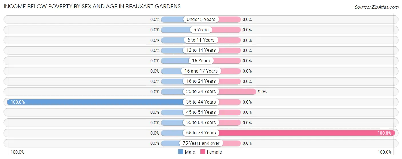 Income Below Poverty by Sex and Age in Beauxart Gardens