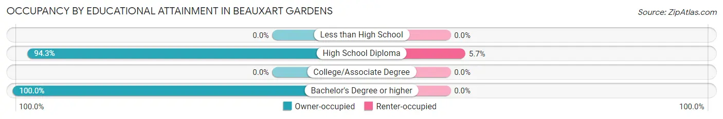 Occupancy by Educational Attainment in Beauxart Gardens