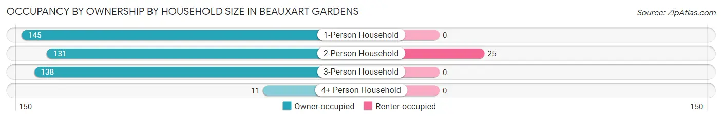 Occupancy by Ownership by Household Size in Beauxart Gardens