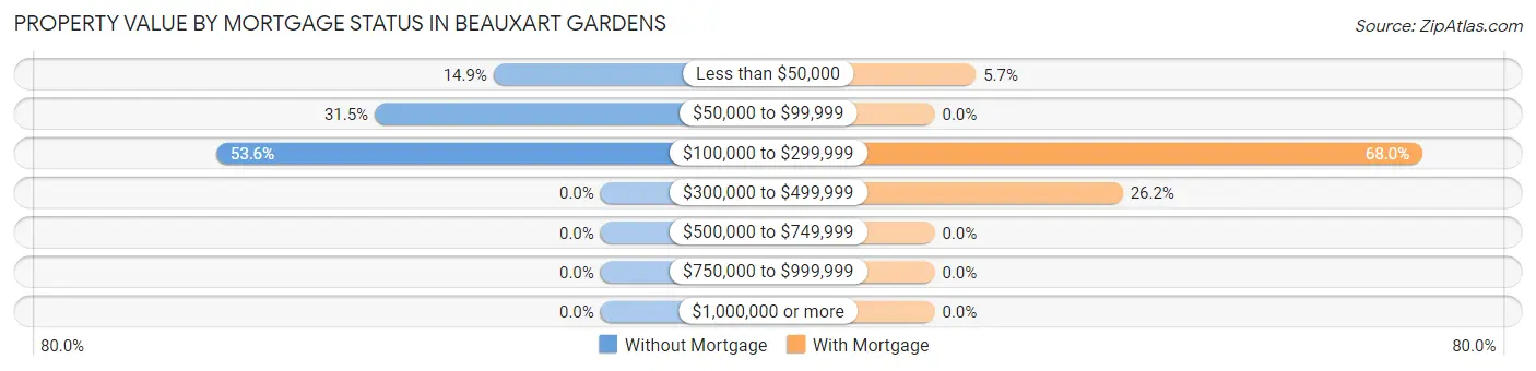 Property Value by Mortgage Status in Beauxart Gardens