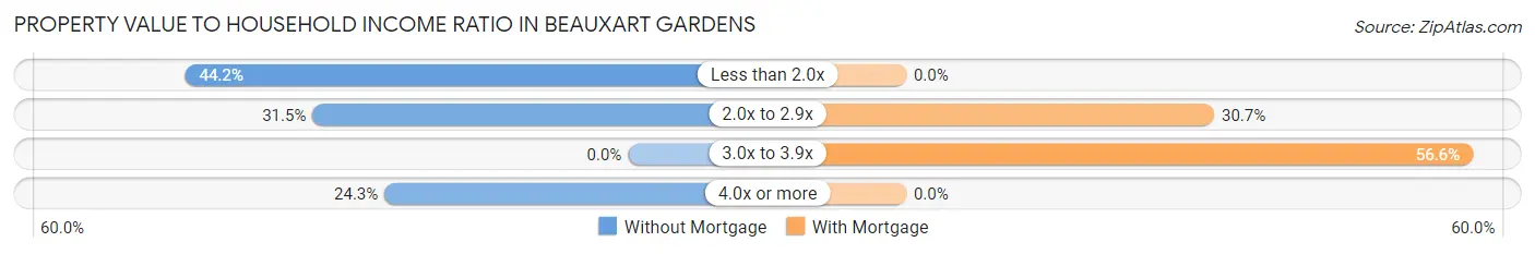 Property Value to Household Income Ratio in Beauxart Gardens