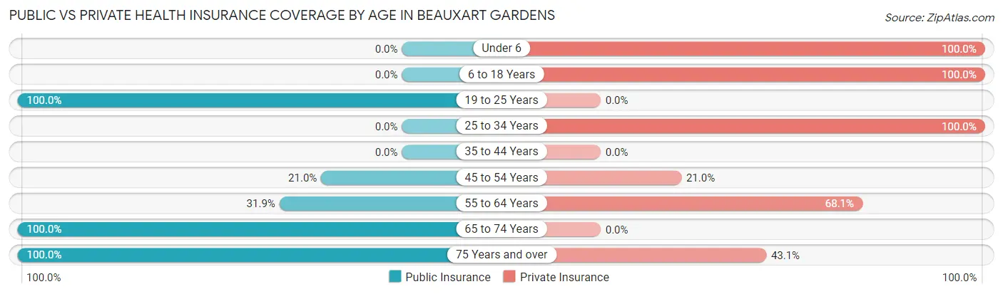 Public vs Private Health Insurance Coverage by Age in Beauxart Gardens