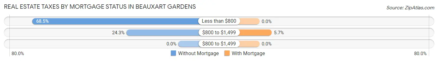 Real Estate Taxes by Mortgage Status in Beauxart Gardens