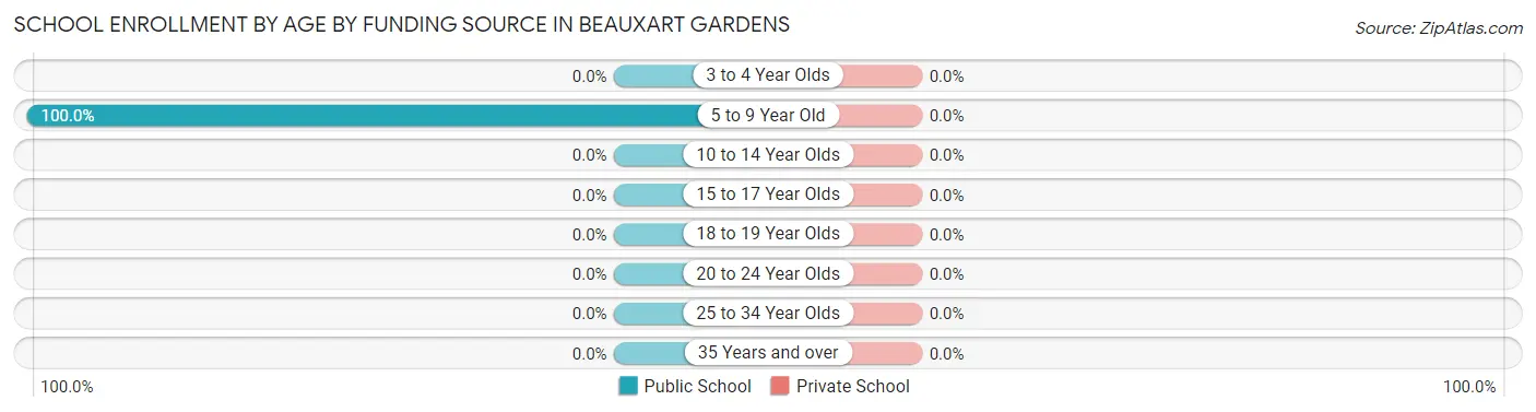 School Enrollment by Age by Funding Source in Beauxart Gardens