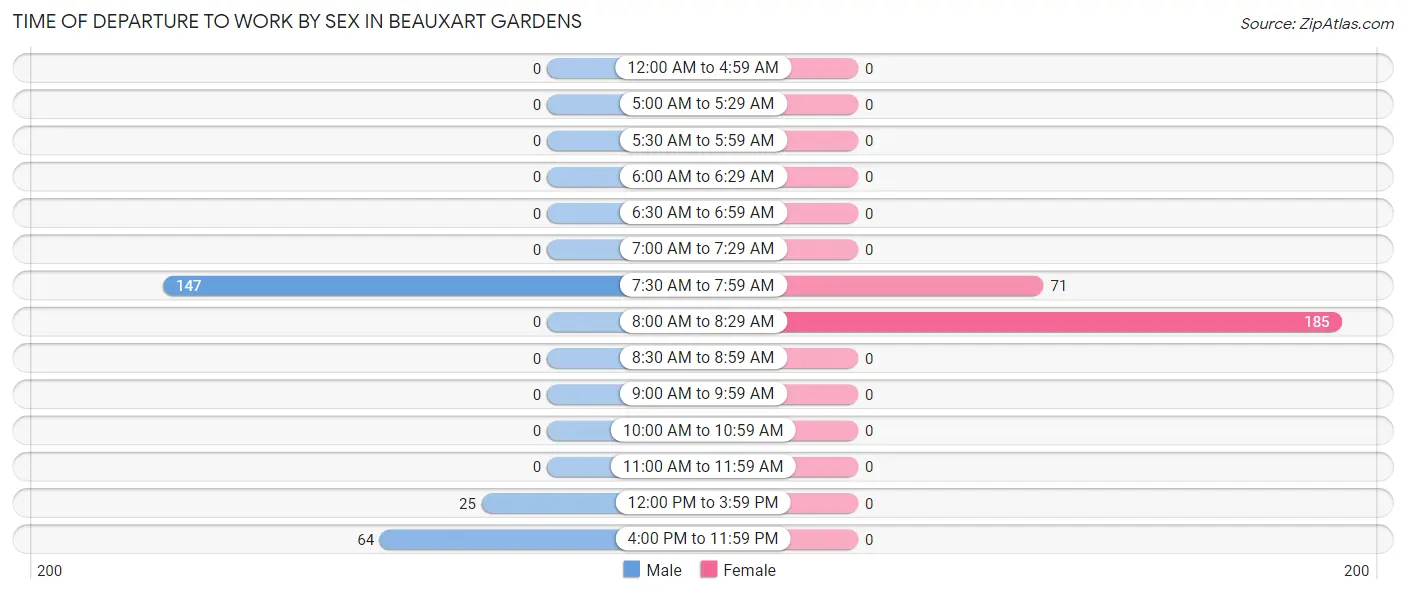 Time of Departure to Work by Sex in Beauxart Gardens