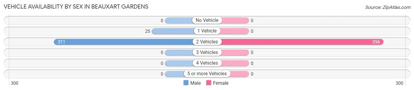 Vehicle Availability by Sex in Beauxart Gardens
