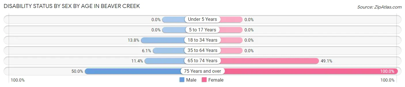 Disability Status by Sex by Age in Beaver Creek