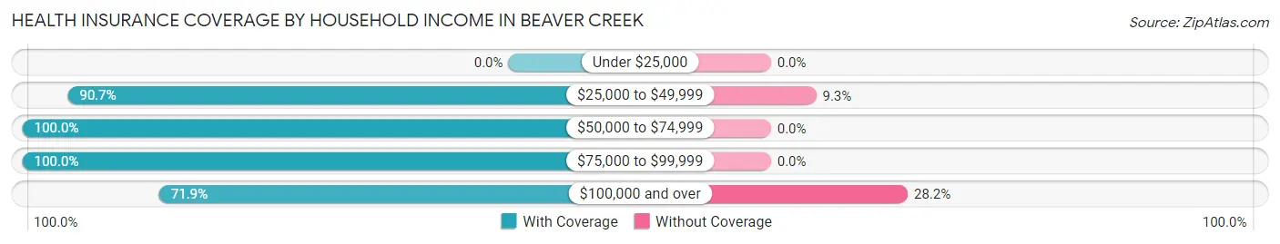 Health Insurance Coverage by Household Income in Beaver Creek