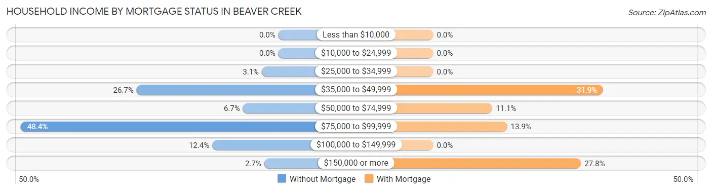 Household Income by Mortgage Status in Beaver Creek
